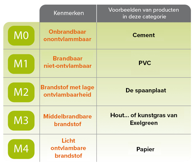 Tabel voor brandclassificatie