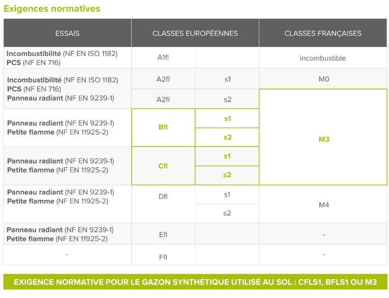 Tableau des classements feux